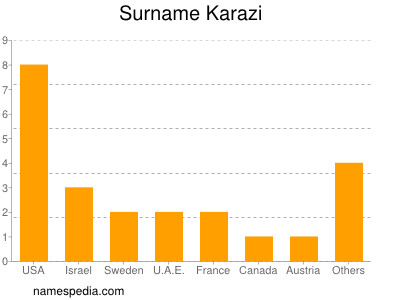 Surname Karazi