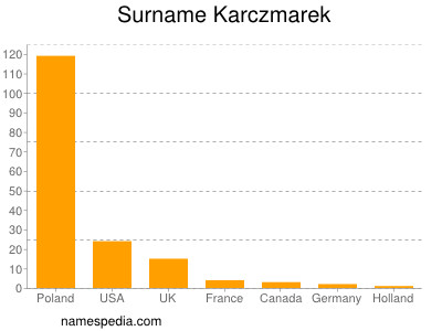 Surname Karczmarek
