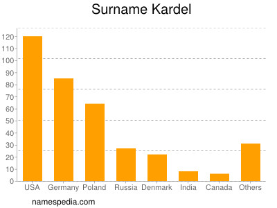 Surname Kardel