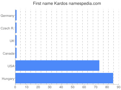 Given name Kardos