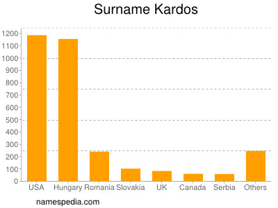 Surname Kardos