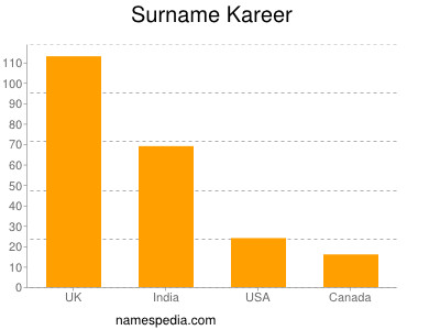 Surname Kareer