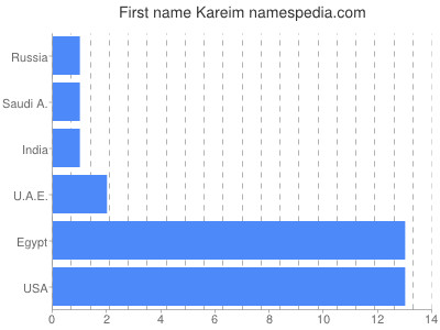 Given name Kareim