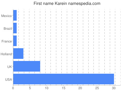 Given name Karein