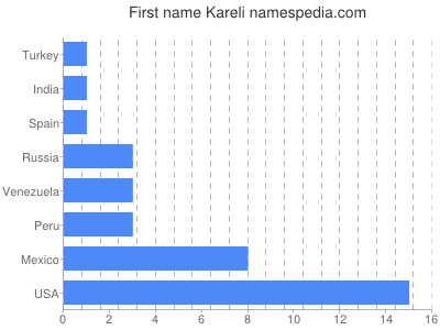 Given name Kareli
