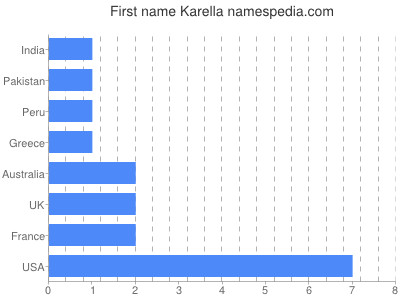 Given name Karella