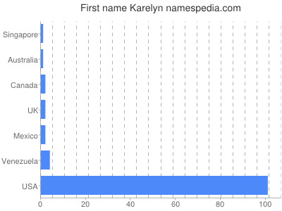Given name Karelyn