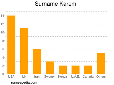 Surname Karemi