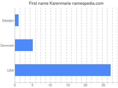 Given name Karenmarie