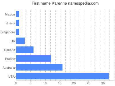 Given name Karenne