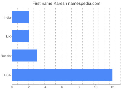 Given name Karesh