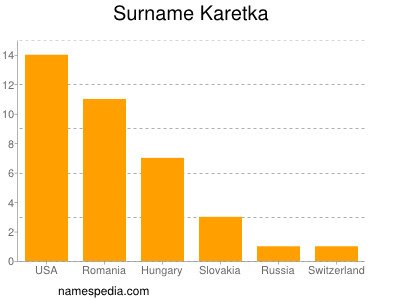 Surname Karetka