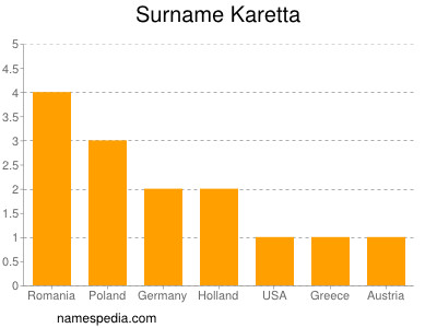 Surname Karetta
