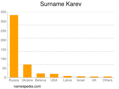 Surname Karev