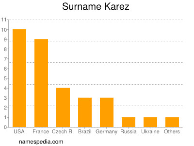 Surname Karez