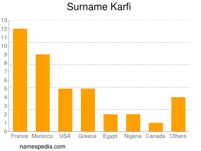 Surname Karfi