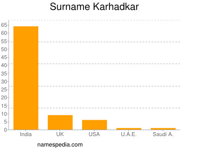 Surname Karhadkar
