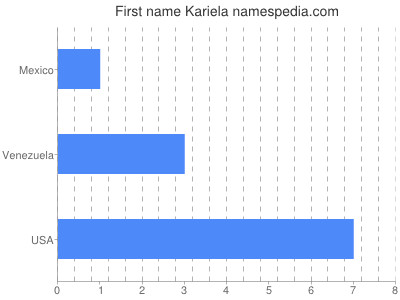 Given name Kariela