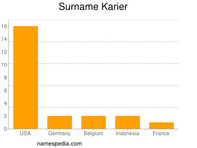 Surname Karier