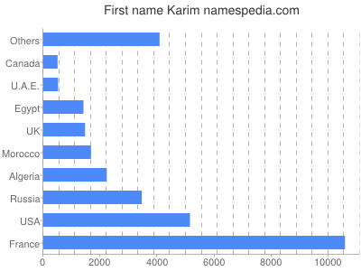 Given name Karim