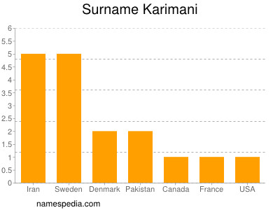 Surname Karimani
