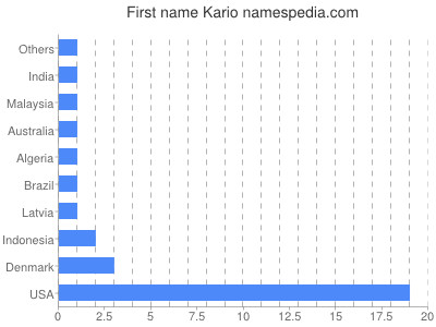 Given name Kario