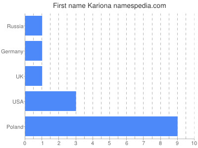 Given name Kariona