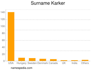 Surname Karker