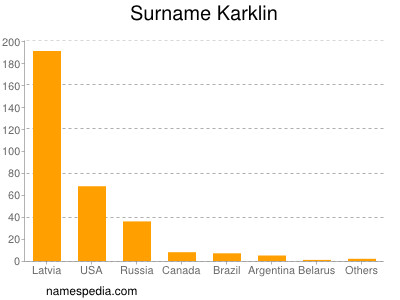 Surname Karklin