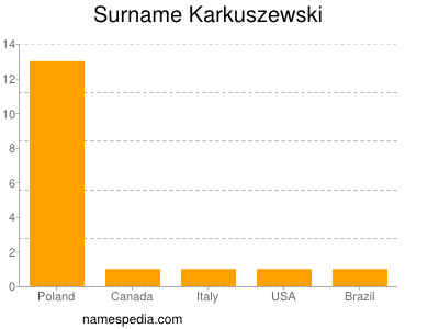 Surname Karkuszewski