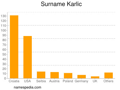 Surname Karlic