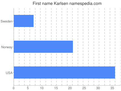 Given name Karlsen