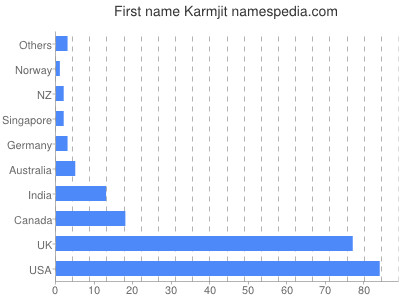 Given name Karmjit