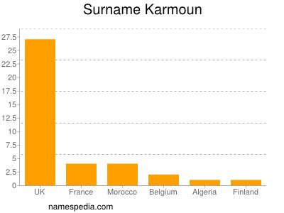 Surname Karmoun