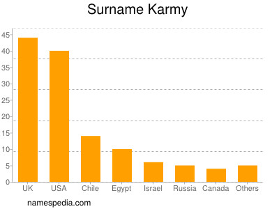 Surname Karmy