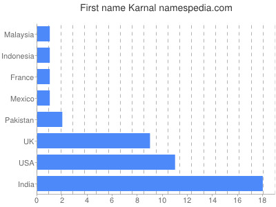 Given name Karnal