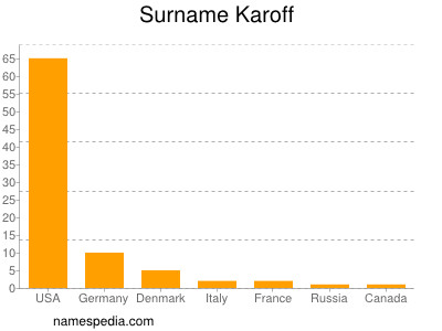 Surname Karoff