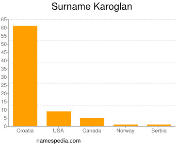 Surname Karoglan
