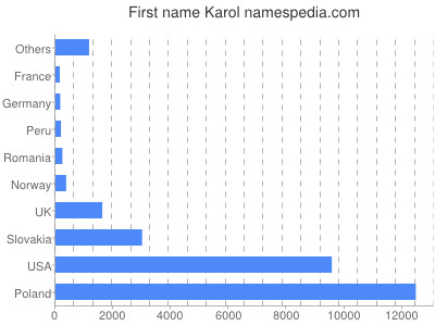 Given name Karol