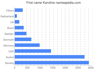 Given name Karoline