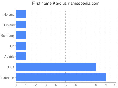 Given name Karolus