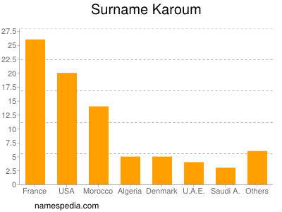 Surname Karoum