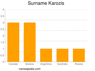 Surname Karozis