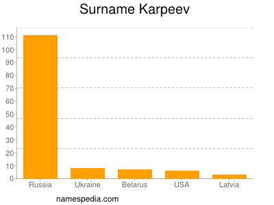 Surname Karpeev
