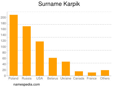Surname Karpik