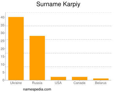 Surname Karpiy