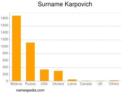 Surname Karpovich