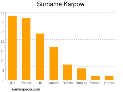 Surname Karpow