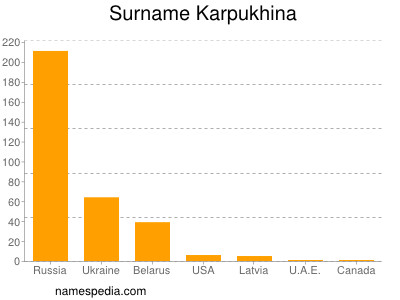 Surname Karpukhina