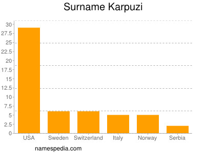 Surname Karpuzi